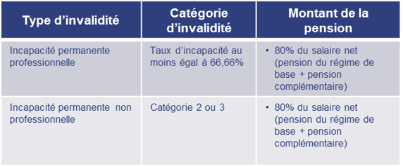 Invalidité