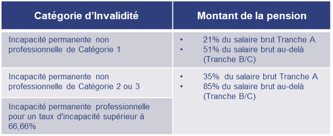 Invalidité