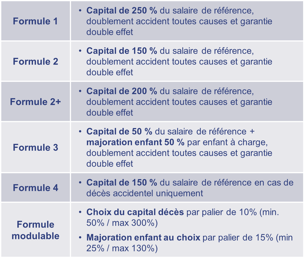 Formules capital décès