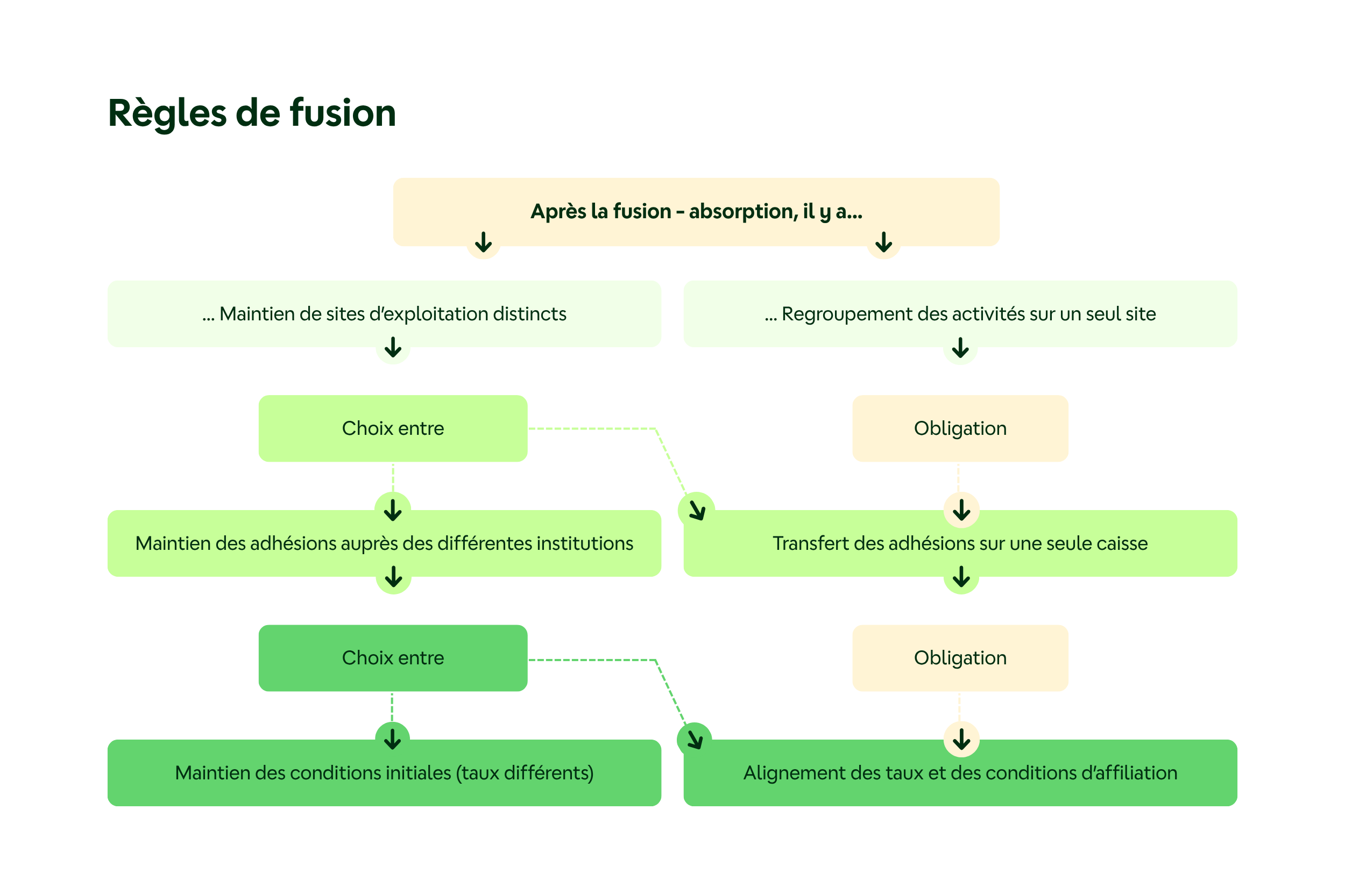 regles-de-fusion-schema.png