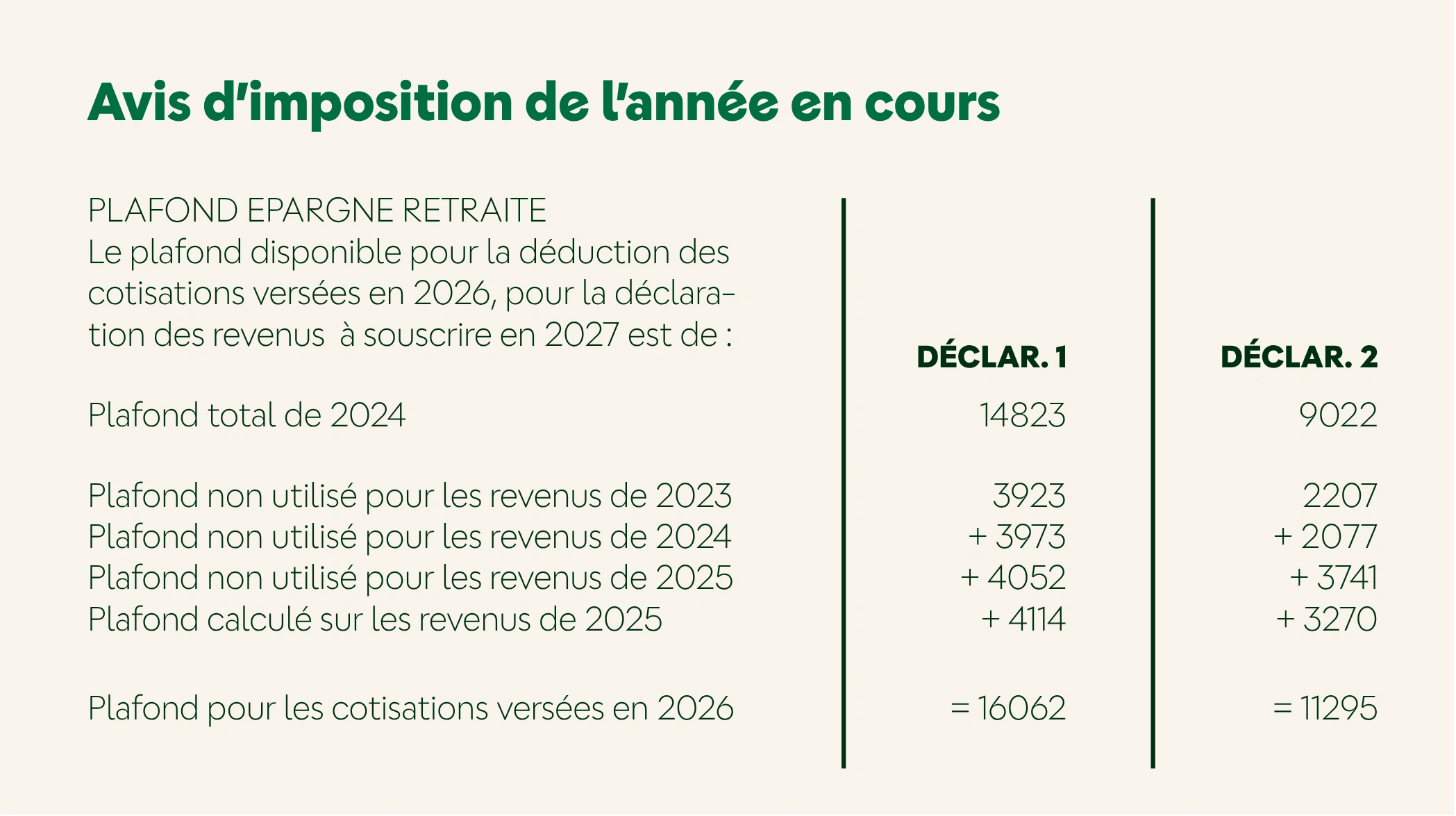 Extrait de l'avis d'impôt pour les plafonds épargne retraite