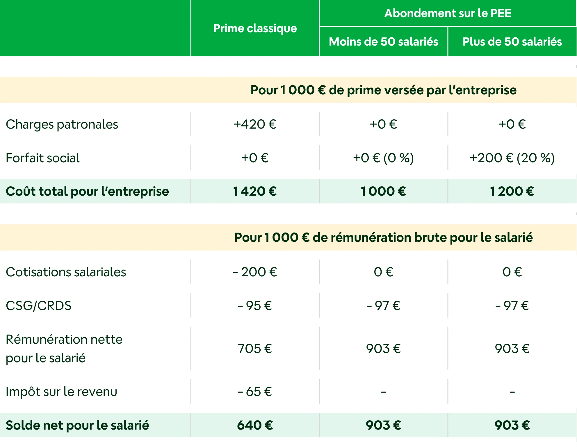 Tableau d'exemple du versement d'un abondement versus un prime classique