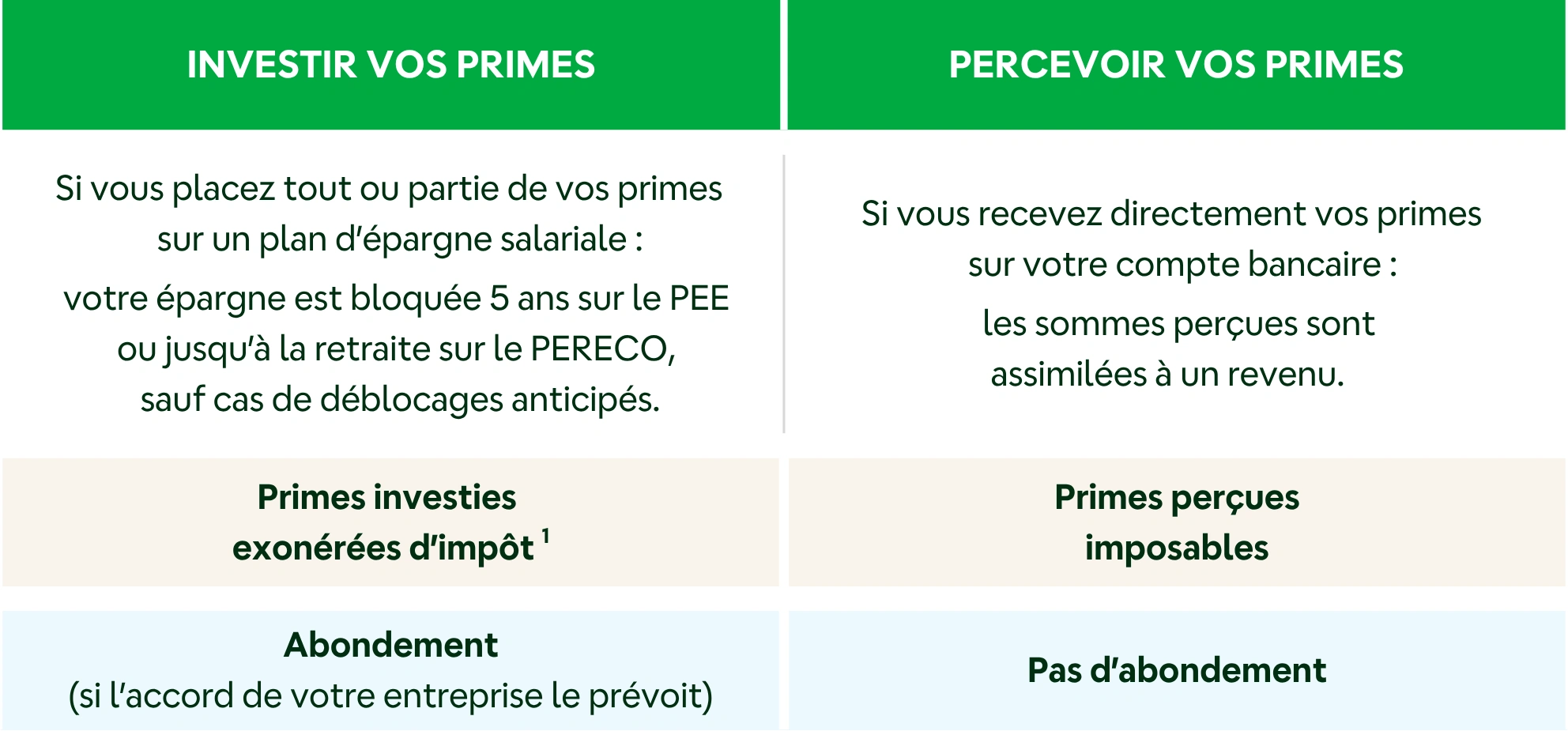 Tableau investir ou percevoir ses primes
