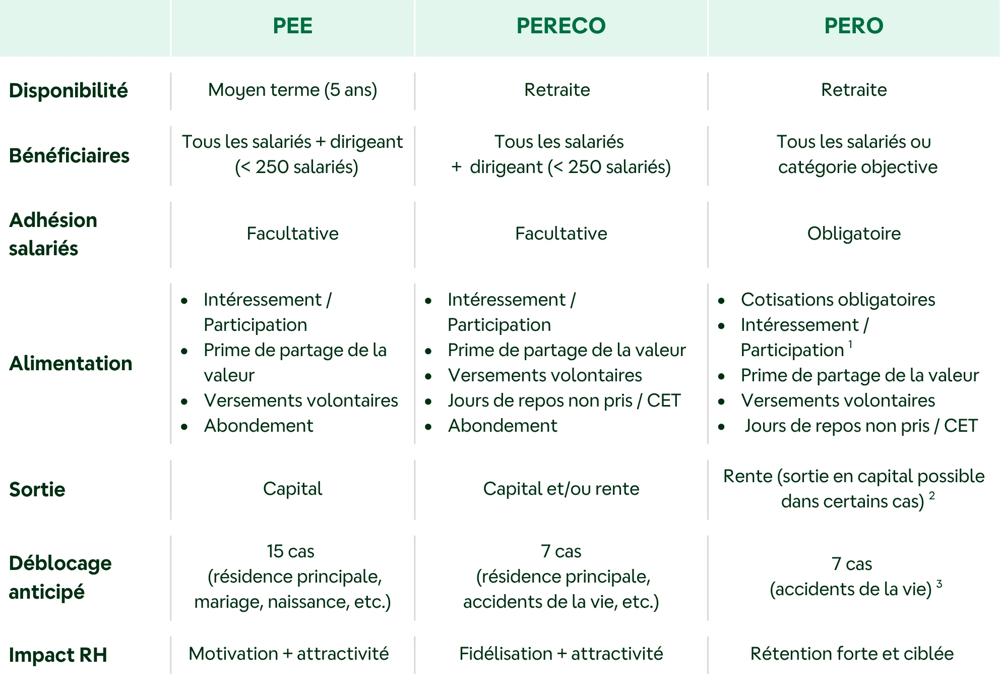 Tableau comparatif des dispositifs d'épargne retraite et salariale 