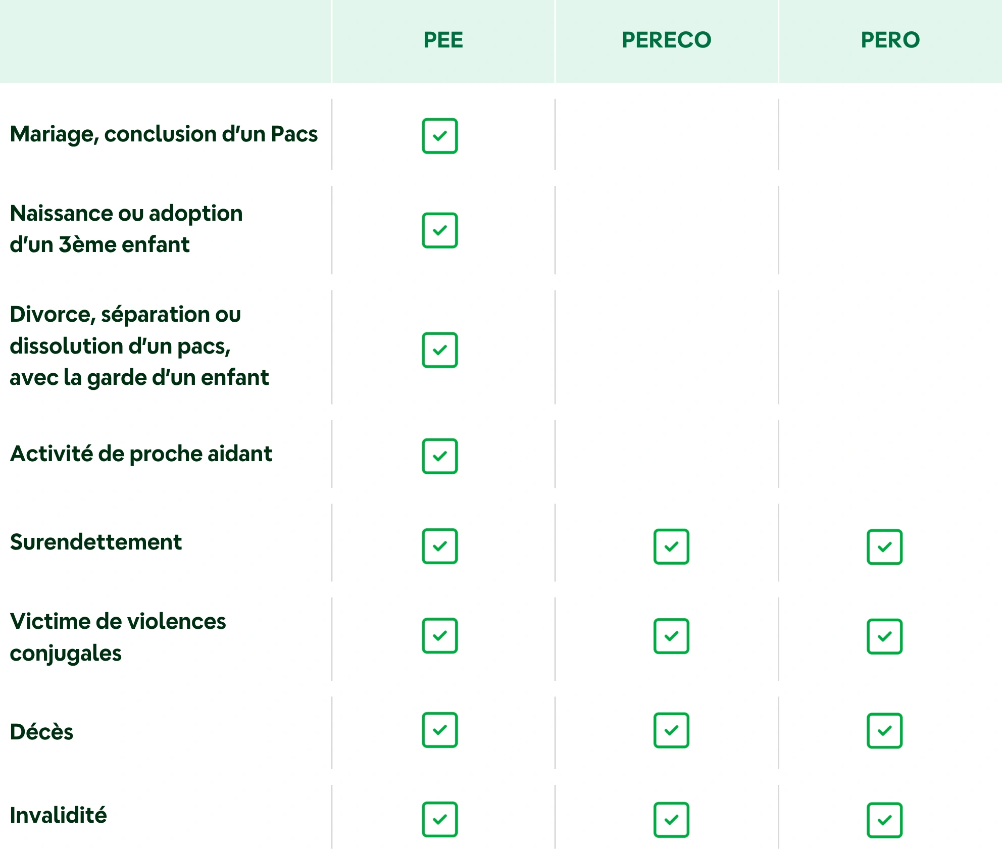 Tableau des cas de déblocage relatifs aux évènements familiaux