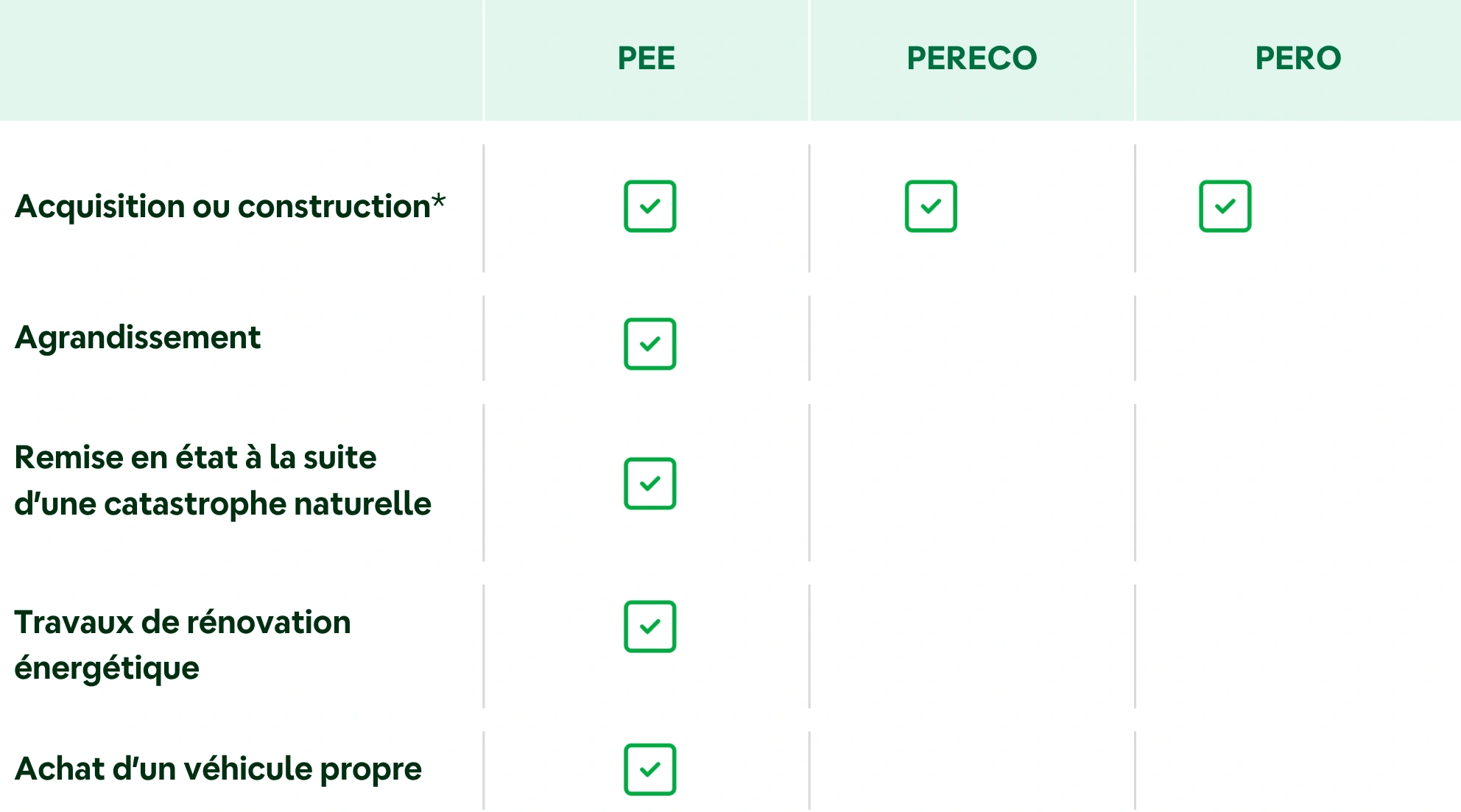 Tableau des cas de déblocages relatifs à la résidence principale et aux véhicules