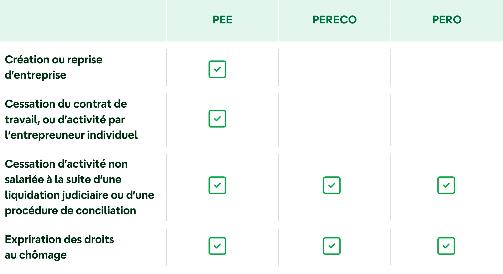 Tableau des cas de déblocages relatifs aux évènements de la vie professionnelle