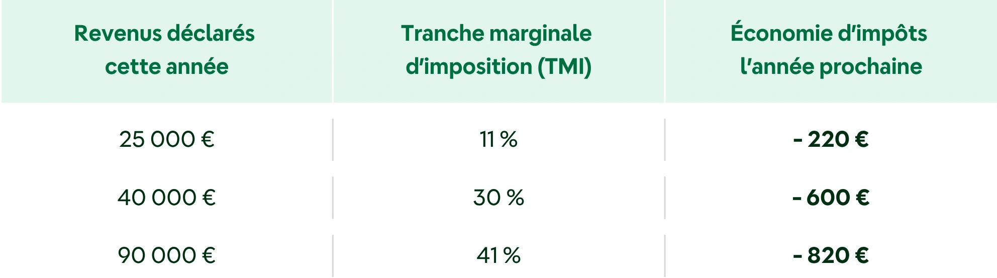 Tableau d'exemples d'économie d'impôts selon la tranche marginale d'imposition