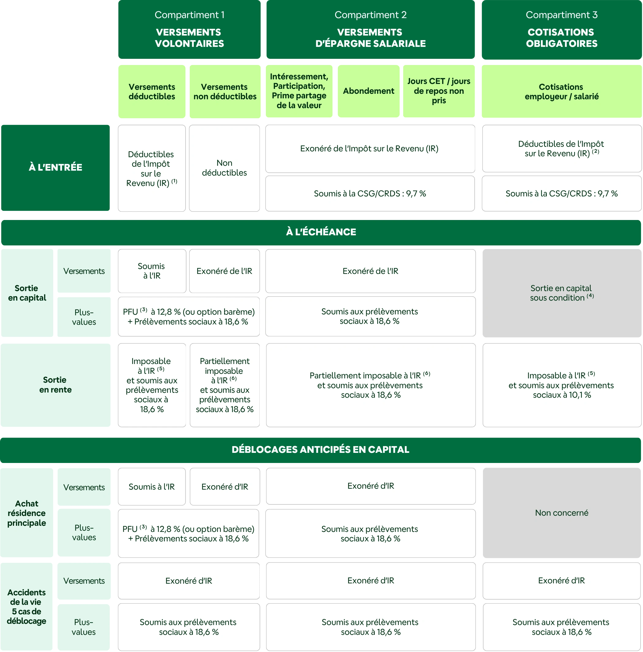 Tableau récapitulatif de la fiscalité du PER à l'entrée et à la sortie
