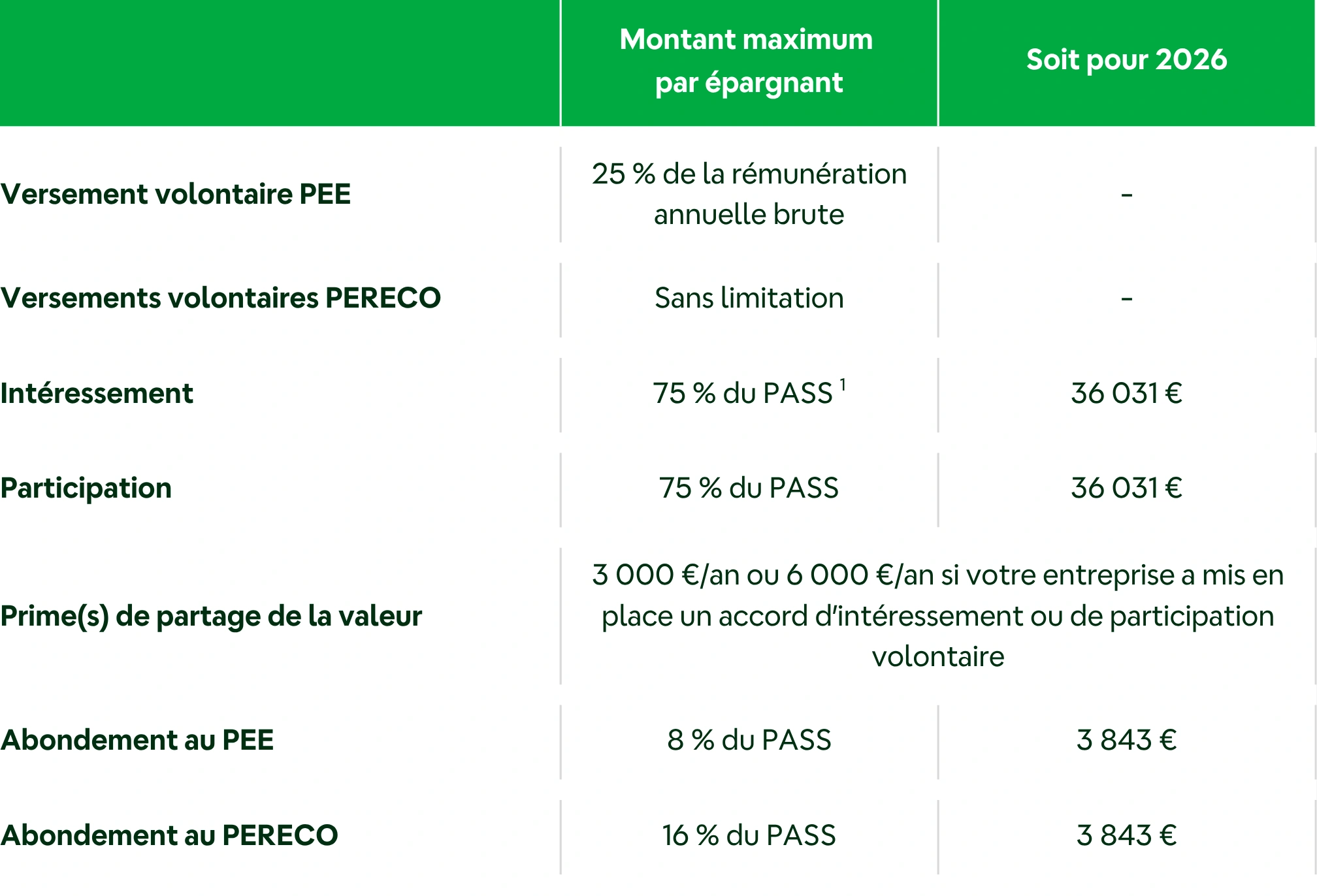 Tableau des plafonds d'exonérations fiscales et sociales des versements en épargne salariale