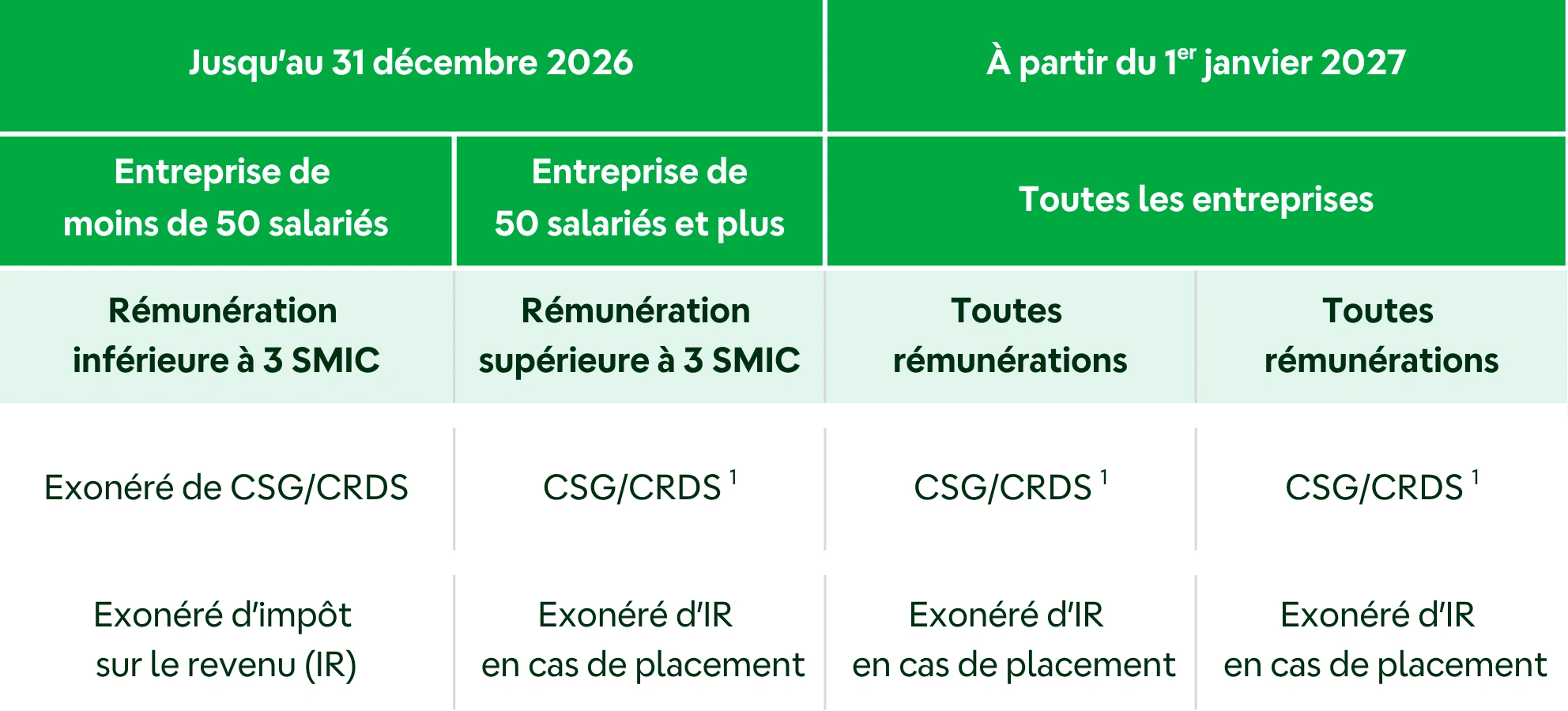 Tableau de présentation du régime fiscal de la PPV pour les salariés