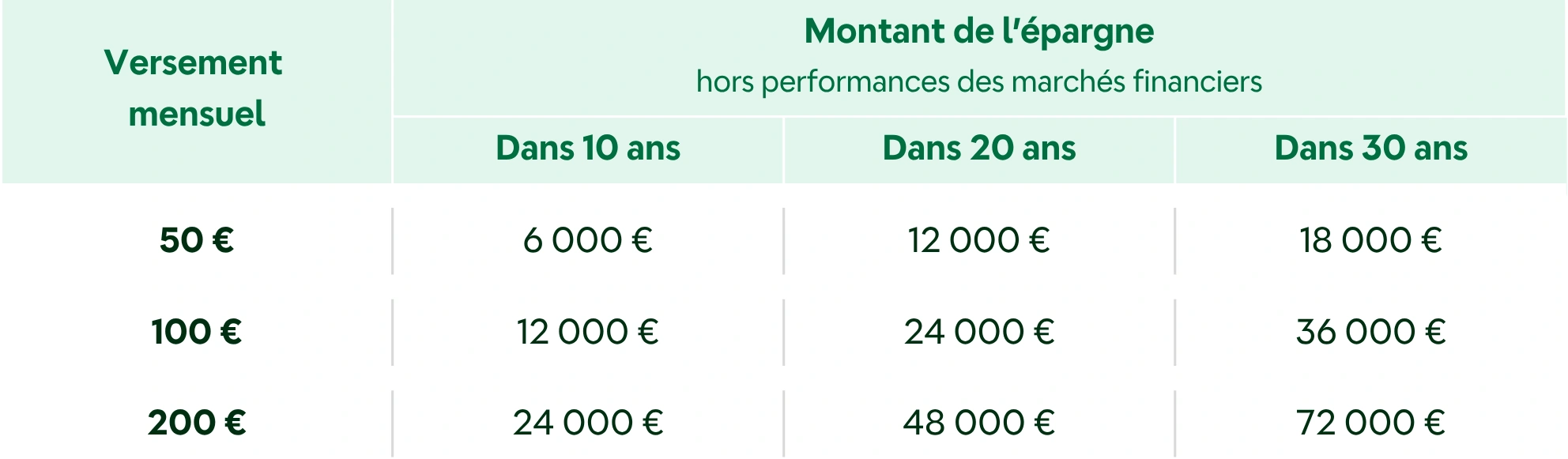 Tableau de simulation de versements programmés projetés sur 10, 20 et 30 ans